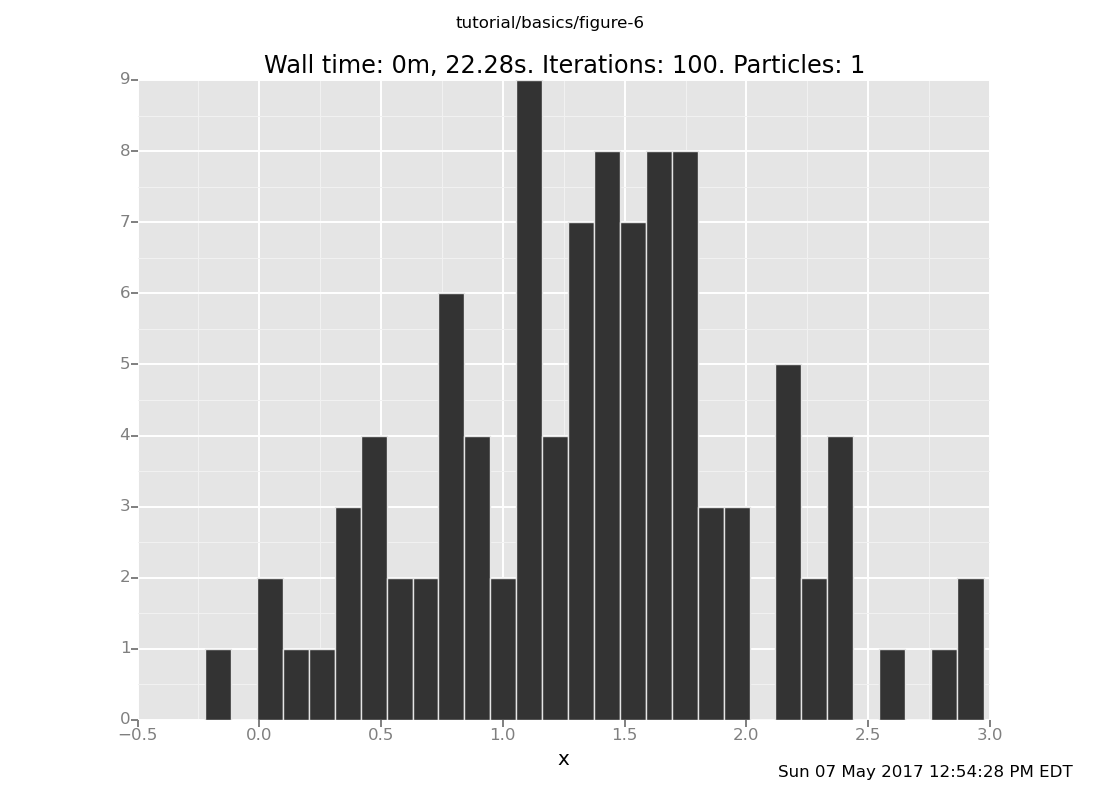 A Venture plot