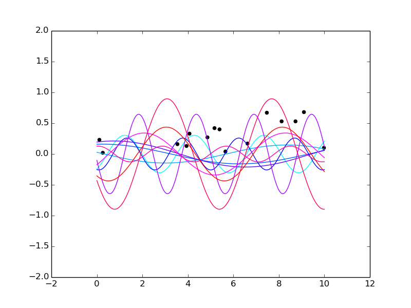 Plots of f as inference progresses