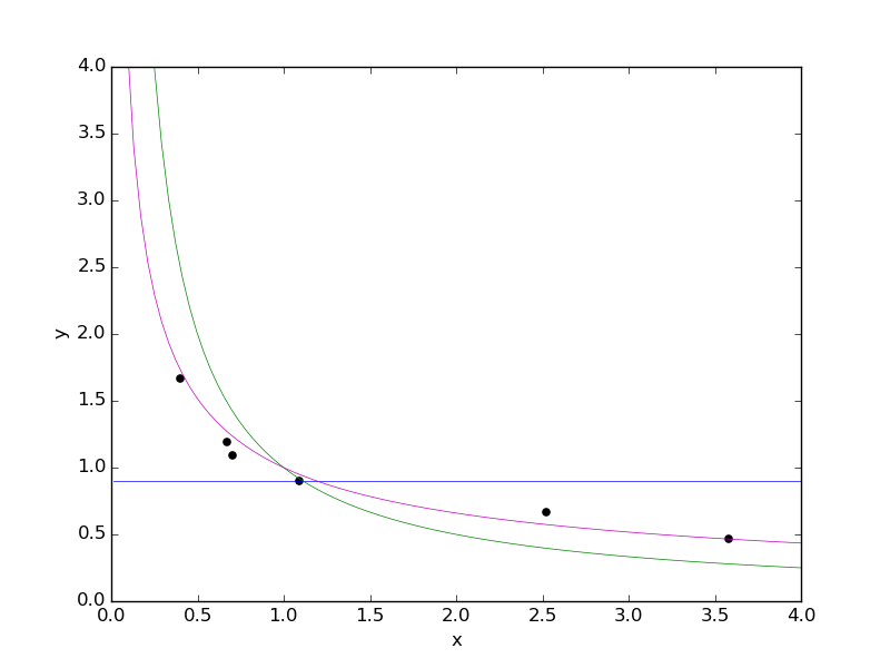 Observation data