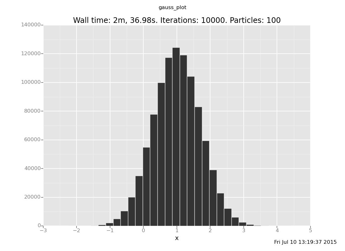 A Gaussian with a lot of samples