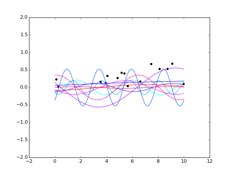 Plots of f as inference progresses
